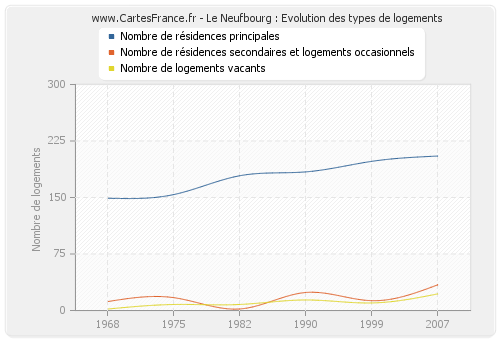 Le Neufbourg : Evolution des types de logements